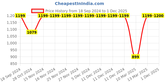 firstcry.com Kinder Kids Full Sleeves Floral Printed Kurta With Pajama Set - Blue kinder kids Price History Graph from 18 Sep 2024 to 1 Dec 2025