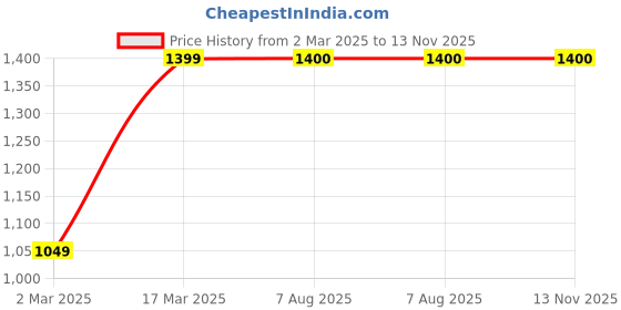 firstcry.com Kinder Kids Full Sleeves Kurta & Pyjama With Patola Printed Jacket - Red kinder kids Price History Graph from 2 Mar 2025 to 13 Nov 2025