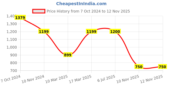 firstcry.com Kinder Kids Full Sleeves Solid Kurta & Pajama With Jacquard Abstract Printed Jacket - Blue kinder kids Price History Graph from 7 Oct 2024 to 12 Nov 2025