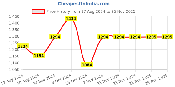 firstcry.com Kinder Kids Half Sleeves Bandhej Design & Gota Lace Embellished Kurta Sharara With Dupatta - Pink kinder kids Price History Graph from 17 Aug 2024 to 24 Nov 2025