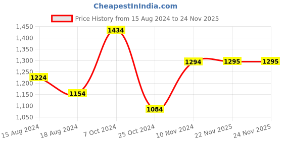 firstcry.com Kinder Kids Half Sleeves Bandhej Design & Gota Lace Embellished Kurta Sharara With Dupatta - Pink kinder kids Price History Graph from 15 Aug 2024 to 24 Nov 2025