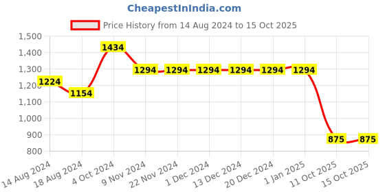 firstcry.com Kinder Kids Half Sleeves Bandhej Design & Gota Lace Embellished Kurta Sharara With Dupatta - Red kinder kids Price History Graph from 14 Aug 2024 to 15 Oct 2025