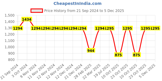 firstcry.com Kinder Kids Half  Sleeves Bandhej Printed & Lace Embellished Kurta  Sharara And Dupatta Set - Pink kinder kids Price History Graph from 21 Sep 2024 to 4 Dec 2025