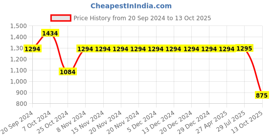 firstcry.com Kinder Kids Half  Sleeves Bandhej Printed & Lace Embellished Kurta  Sharara And Dupatta Set - Red kinder kids Price History Graph from 20 Sep 2024 to 13 Oct 2025