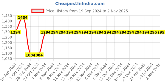firstcry.com Kinder Kids Half  Sleeves Bandhej Printed & Lace Embellished Kurta  Sharara And Dupatta Set - Red kinder kids Price History Graph from 19 Sep 2024 to 1 Nov 2025
