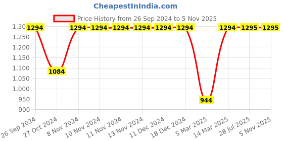 firstcry.com Kinder Kids Half Sleeves Bandhej Printed & Lace Embellished Kurta Sharara And Dupatta Set - Red kinder kids Price History Graph from 26 Sep 2024 to 5 Nov 2025