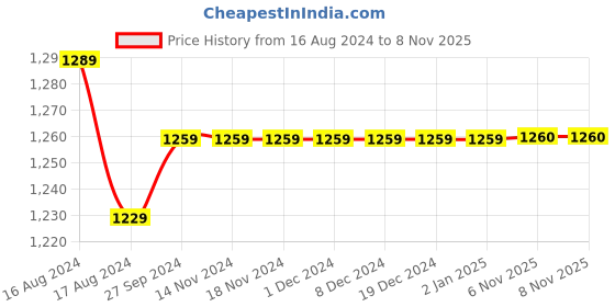 firstcry.com Kinder Kids Half Sleeves Diamond Motif Embroidered & Lace Embellished Kurta Dhoti Set - Yellow & Pink kinder kids Price History Graph from 16 Aug 2024 to 8 Nov 2025
