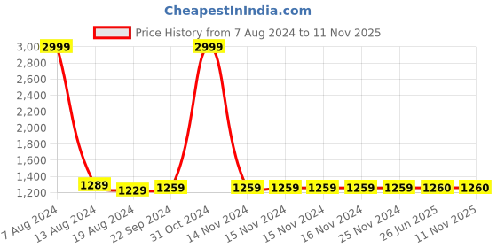 firstcry.com Kinder Kids Half  Sleeves Diamond Motif Embroidered & Lace Embellished    Kurta Dhoti Set  - Yellow & Pink kinder kids Price History Graph from 7 Aug 2024 to 10 Nov 2025