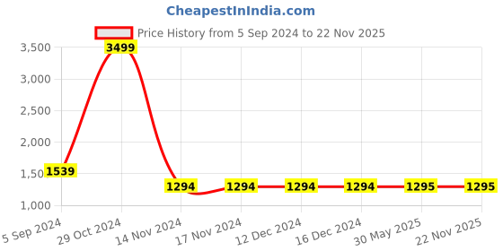 firstcry.com Kinder Kids Half Sleeves Floral Printed & Gota Lace Embellished Lehenga With Choli & Dupatta - Peach kinder kids Price History Graph from 5 Sep 2024 to 21 Nov 2025