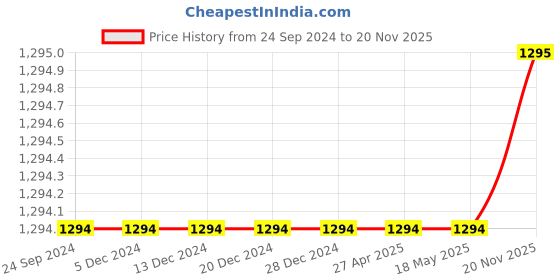 firstcry.com Kinder Kids Half Sleeves Floral Printed & Gota Lace Embellished Lehenga With Choli & Dupatta - Peach kinder kids Price History Graph from 24 Sep 2024 to 20 Nov 2025