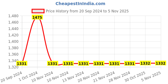 firstcry.com Kinder Kids Half Sleeves Floral Printed & Sequin Embellished  Lehenga Paired With Choli And Dupatta - Blue kinder kids Price History Graph from 20 Sep 2024 to 1 Nov 2025