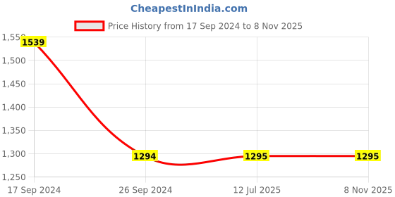 firstcry.com Kinder Kids Half Sleeves Floral Printed Lehenga With Choli & Dupatta - Blue kinder kids Price History Graph from 17 Sep 2024 to 8 Nov 2025