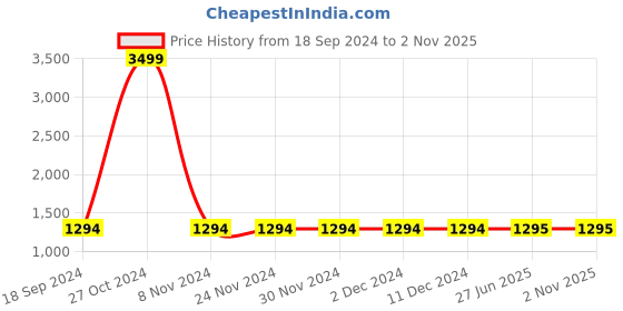 firstcry.com Kinder Kids Half Sleeves Floral Printed Lehenga With Choli & Dupatta - Blue kinder kids Price History Graph from 18 Sep 2024 to 1 Nov 2025