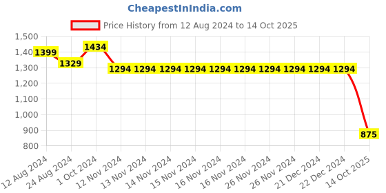 firstcry.com Kinder Kids Half Sleeves Leheriya Printed Lace Detailed Kurta Sharara With Dupatta - Red Yellow kinder kids Price History Graph from 12 Aug 2024 to 14 Oct 2025