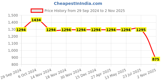 firstcry.com Kinder Kids Half Sleeves Leheriya Printed Lace Detailed Kurta Sharara With Dupatta - Red Yellow kinder kids Price History Graph from 29 Sep 2024 to 2 Nov 2025