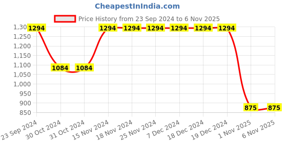 firstcry.com Kinder Kids Short Frill Sleeves Lace Work Detail Choli With Embroidered Net Lehenga And Dupatta - Peach & Pink kinder kids Price History Graph from 23 Sep 2024 to 5 Nov 2025