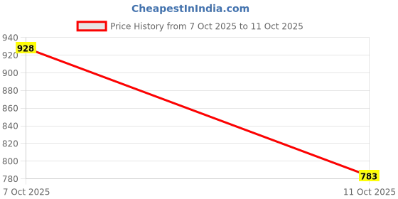 firstcry.com Kinder Kids Sleeveless All Over Camel Printed Angrakha Style Asymmetrical Kurta With Dhoti - Red kinder kids Price History Graph from 7 Oct 2025 to 11 Oct 2025