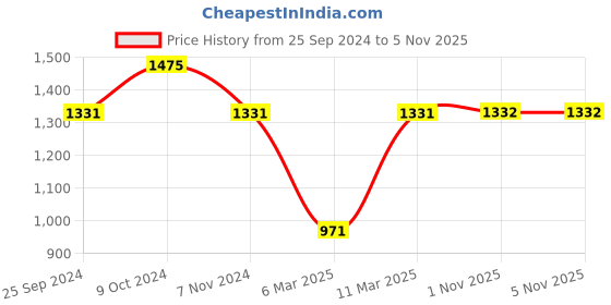firstcry.com Kinder Kids Sleeveless Diamond Designed Embroidered & Placket Sequin Embellished Cross Cut Choli With Patola Printed Lehenga & Dupatta - Blue kinder kids Price History Graph from 25 Sep 2024 to 5 Nov 2025