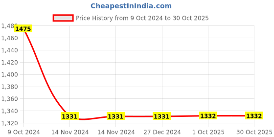 firstcry.com Kinder Kids Sleeveless Diamond Designed Embroidered & Placket Sequin Embellished Cross Cut Choli With Patola Printed Lehenga & Dupatta - Blue kinder kids Price History Graph from 9 Oct 2024 to 30 Oct 2025