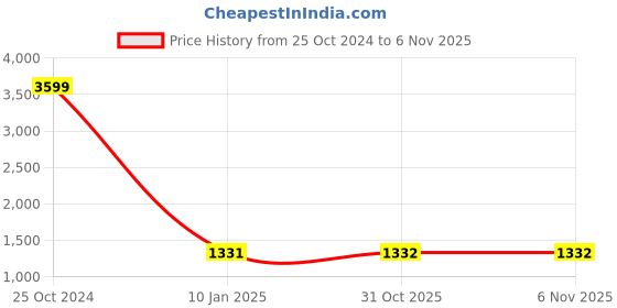 firstcry.com Kinder Kids Sleeveless Floral Embroidered & Chevron Designed Top With Lehenga And Dupatta - Pink kinder kids Price History Graph from 25 Oct 2024 to 4 Nov 2025