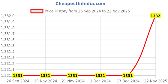 firstcry.com Kinder Kids Sleeveless Floral Embroidered Asymmetrical Choli With Bandhej Designed Lehenga & Dupatta - Pink kinder kids Price History Graph from 26 Sep 2024 to 22 Nov 2025