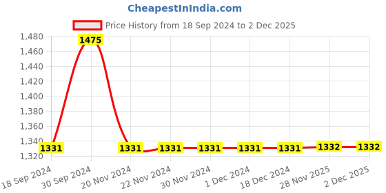 firstcry.com Kinder Kids Sleeveless Floral Embroidered Asymmetrical Choli With Bandhej Designed Lehenga & Dupatta - Pink kinder kids Price History Graph from 18 Sep 2024 to 2 Dec 2025