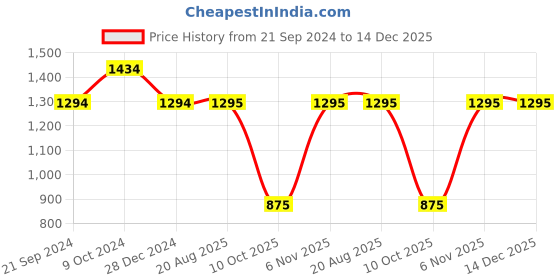 firstcry.com Kinder Kids Sleeveless Floral Embroidered Choli & Bandhani Design Lehenga With Dupatta Set - Pink kinder kids Price History Graph from 21 Sep 2024 to 14 Dec 2025