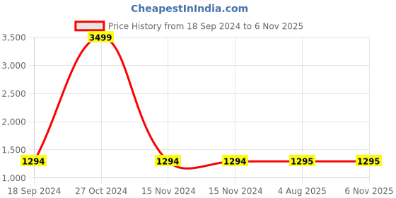 firstcry.com Kinder Kids Sleeveless Floral Embroidered Choli & Bandhani Design Lehenga With Dupatta Set - Pink kinder kids Price History Graph from 18 Sep 2024 to 6 Nov 2025
