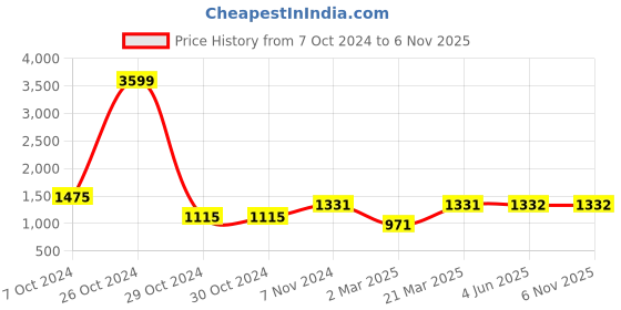 firstcry.com Kinder Kids Sleeveless Floral Foil Printed Accordion Pleated & Ombre Coordinating Lehenga & Choli Set - Blue kinder kids Price History Graph from 7 Oct 2024 to 4 Nov 2025