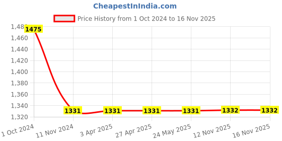 firstcry.com Kinder Kids Sleeveless Floral Foil Printed Accordion Pleated & Ombre Coordinating Lehenga & Choli Set - Peach & Red kinder kids Price History Graph from 1 Oct 2024 to 16 Nov 2025