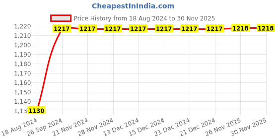 firstcry.com Kinder Kids Sleeveless Floral Motif Printed & Gota Lace Embellished Choli With Coordinating Lehenga - Pink kinder kids Price History Graph from 18 Aug 2024 to 28 Nov 2025