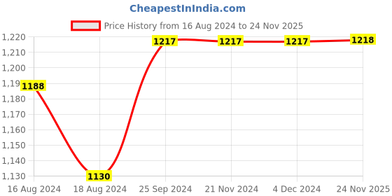 firstcry.com Kinder Kids Sleeveless Floral Motif Printed & Gota Lace Embellished Choli With Coordinating Lehenga - Pink kinder kids Price History Graph from 16 Aug 2024 to 24 Nov 2025