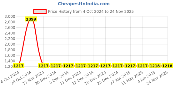 firstcry.com Kinder Kids Sleeveless Floral Motif Printed Kurta With Palazzo - Yellow &  Green kinder kids Price History Graph from 4 Oct 2024 to 23 Nov 2025