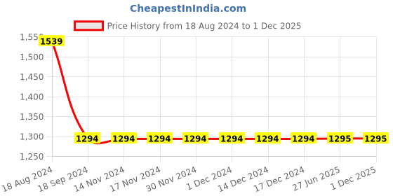 firstcry.com Kinder Kids Sleeveless Floral Printed & Embroidered Lehenga With Choli & Dupatta - Peach & Red kinder kids Price History Graph from 18 Aug 2024 to 1 Dec 2025