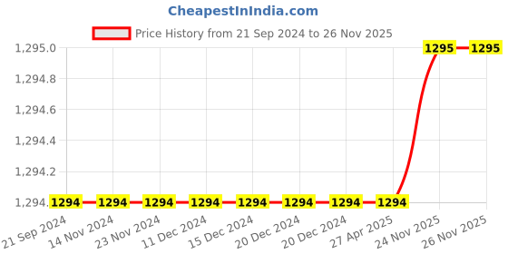 firstcry.com Kinder Kids Sleeveless Floral Printed & Embroidered Lehenga With Choli & Dupatta - Peach & Red kinder kids Price History Graph from 21 Sep 2024 to 25 Nov 2025