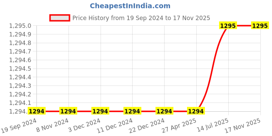 firstcry.com Kinder Kids Sleeveless Floral Printed & Embroidered Lehenga With Choli & Dupatta - Red kinder kids Price History Graph from 19 Sep 2024 to 17 Nov 2025