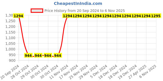 firstcry.com Kinder Kids Sleeveless Floral Printed & Embroidered Lehenga With Choli & Dupatta - Red & Blue kinder kids Price History Graph from 20 Sep 2024 to 6 Nov 2025