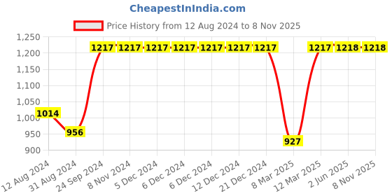 firstcry.com Kinder Kids Sleeveless Floral Printed & Gota Lace Detailed Kurta Dhoti Set - Yellow & Pink kinder kids Price History Graph from 12 Aug 2024 to 8 Nov 2025
