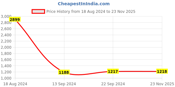 firstcry.com Kinder Kids Sleeveless Floral Printed & Gota Lace Embellished Kurta Leggings & Dupatta Set - Pink kinder kids Price History Graph from 18 Aug 2024 to 23 Nov 2025