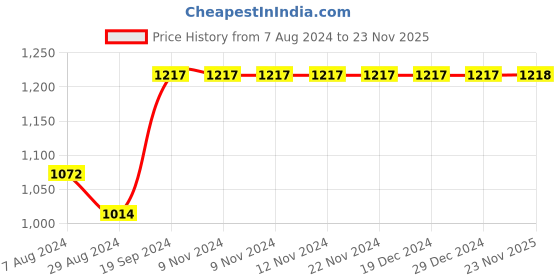 firstcry.com Kinder Kids Sleeveless Floral Printed & Gota Lace Embellished Kurta With Pant - Red & Yellow kinder kids Price History Graph from 7 Aug 2024 to 23 Nov 2025
