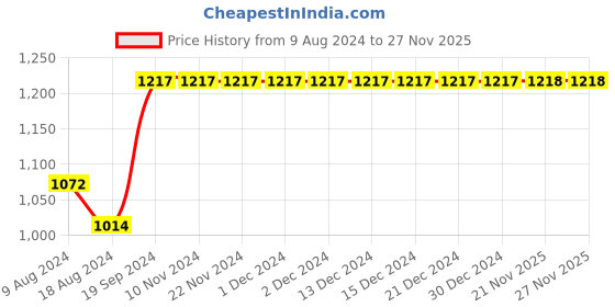 firstcry.com Kinder Kids Sleeveless Floral Printed & Schiffli Embroidered Kurta With Pant - Blue & White kinder kids Price History Graph from 9 Aug 2024 to 26 Nov 2025