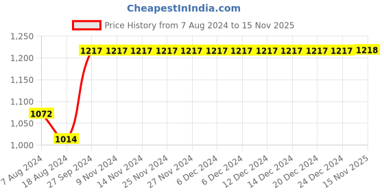 firstcry.com Kinder Kids Sleeveless Floral Printed & Schiffli Embroidered Kurta With Pant - Blue & White kinder kids Price History Graph from 7 Aug 2024 to 15 Nov 2025