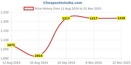 firstcry.com Kinder Kids Sleeveless Floral Printed & Schiffli Embroidered Kurta With Pant - Blue & White kinder kids Price History Graph from 12 Aug 2024 to 22 Nov 2025