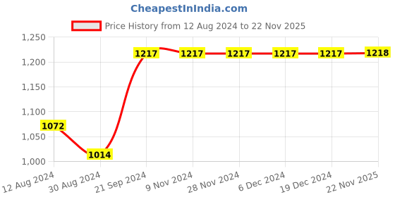 firstcry.com Kinder Kids Sleeveless Floral Printed & Schiffli Embroidered Kurta With Pant - Blue & White kinder kids Price History Graph from 12 Aug 2024 to 22 Nov 2025