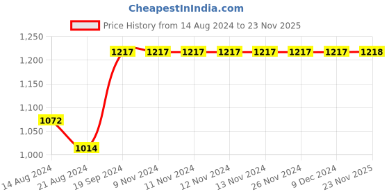 firstcry.com Kinder Kids Sleeveless Floral Printed & Schiffli Embroidered Kurta With Pant - Pink kinder kids Price History Graph from 14 Aug 2024 to 23 Nov 2025