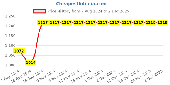 firstcry.com Kinder Kids Sleeveless Floral Printed & Schiffli Embroidered Kurta With Pant - Pink kinder kids Price History Graph from 7 Aug 2024 to 1 Dec 2025