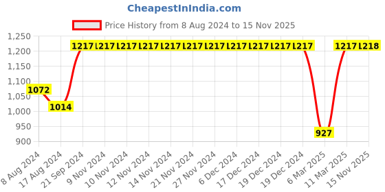 firstcry.com Kinder Kids Sleeveless Floral Printed & Schiffli Embroidered Kurta With Pant - Purple & White kinder kids Price History Graph from 8 Aug 2024 to 15 Nov 2025
