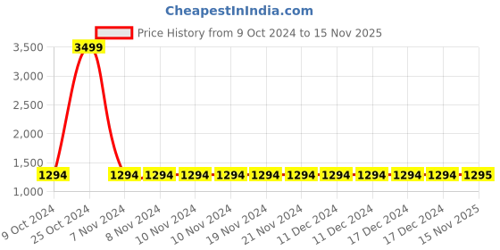 firstcry.com Kinder Kids Sleeveless Floral Printed & Sequins Embellished Coordinating Lehenga & Choli With Dupatta Set - Blue kinder kids Price History Graph from 9 Oct 2024 to 15 Nov 2025