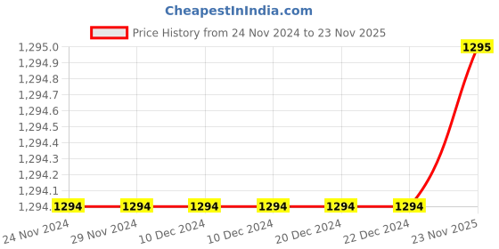 firstcry.com Kinder Kids Sleeveless Floral Printed & Sequins Embellished Coordinating Lehenga & Choli With Dupatta Set - Blue kinder kids Price History Graph from 24 Nov 2024 to 23 Nov 2025