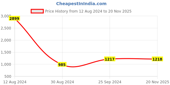 firstcry.com Kinder Kids Sleeveless Floral Printed Kurta With Solid Dhoti - Green & Red kinder kids Price History Graph from 12 Aug 2024 to 20 Nov 2025